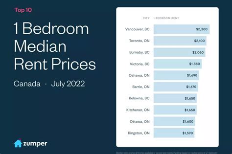 zumper toronto|Rent in Toronto just hit a 19.